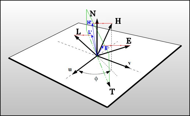 Anisotropic surface vectors